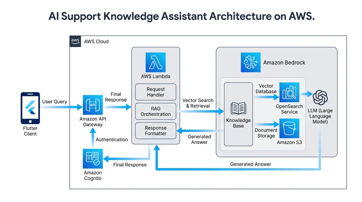 System-Architektur: KI-Support-Wissensassistent